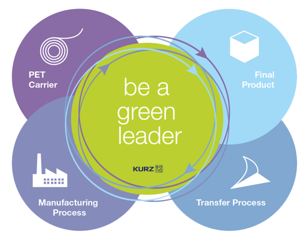 With LEONHARD KURZ towards a Closed-Loop Recycling System Graphic: LEONHARD KURZ & 360° Lifecycle Thinking